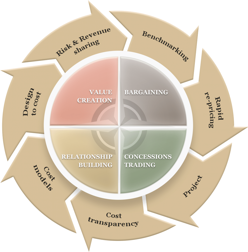 negotation-coaching-2018-compas