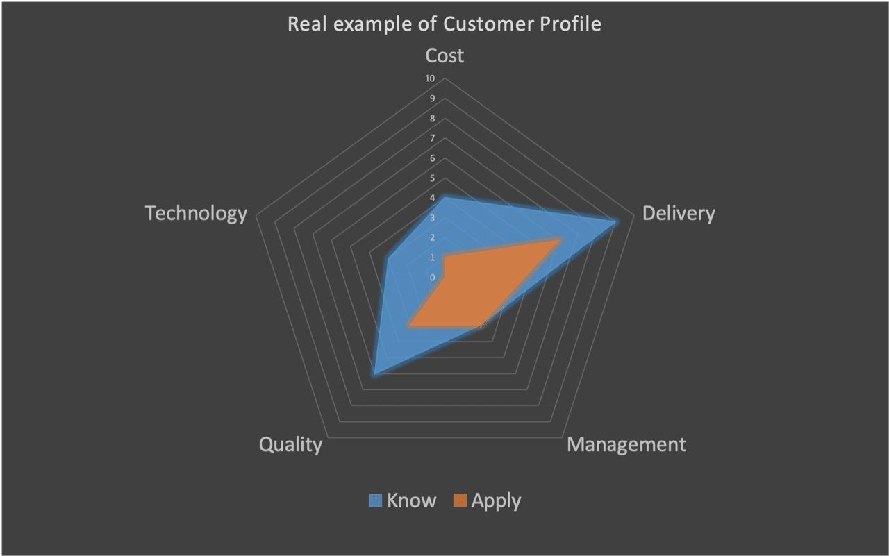 corpo-deal-customer-profile