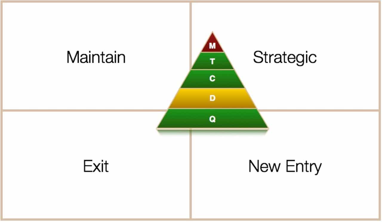 Category management