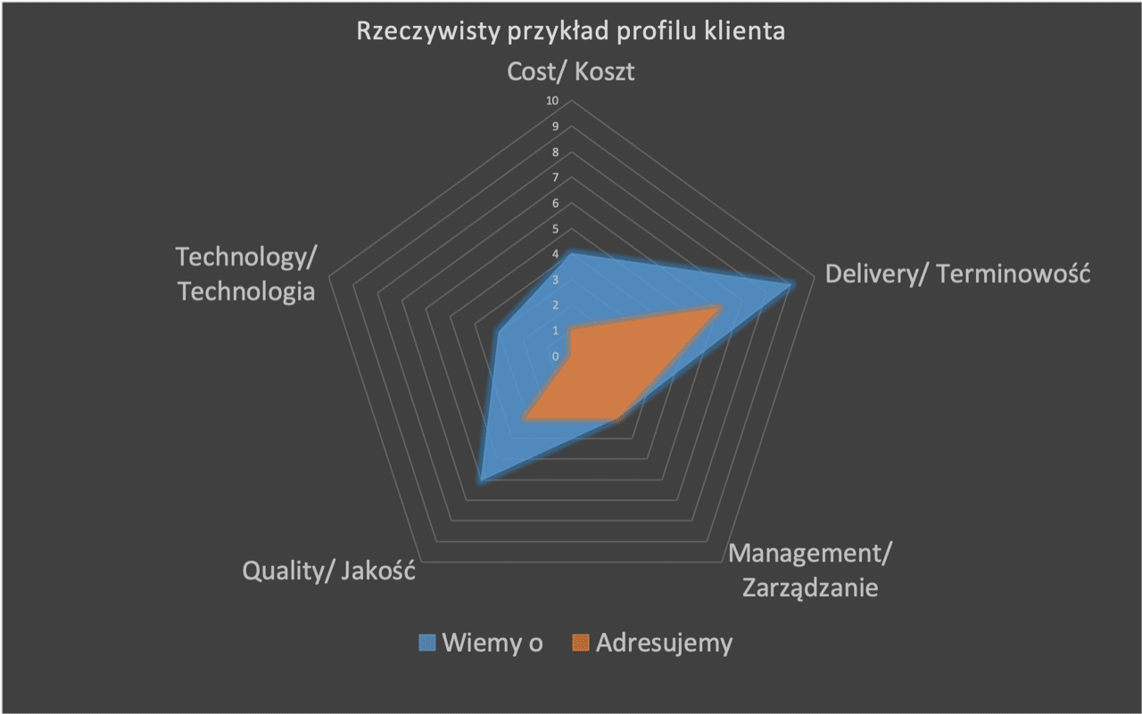 corpo-deal-profil-zakupowy-klienta-Eveneum corpo-deal-profil-zakupowy-klienta-Eveneum