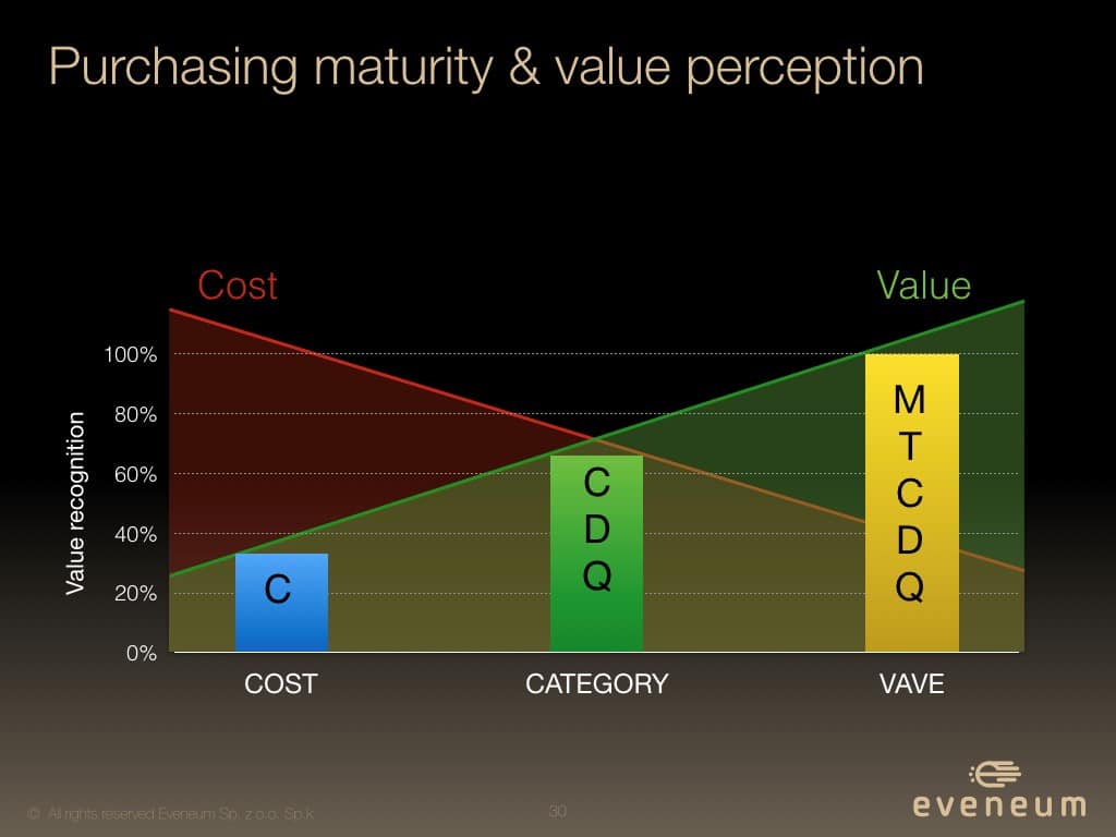 purchasing maturity