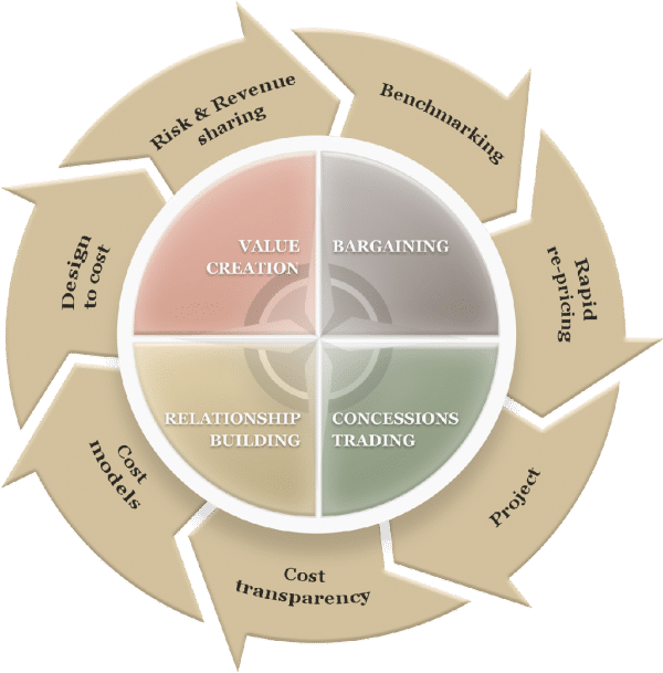 Eveneum Negotiation Compass