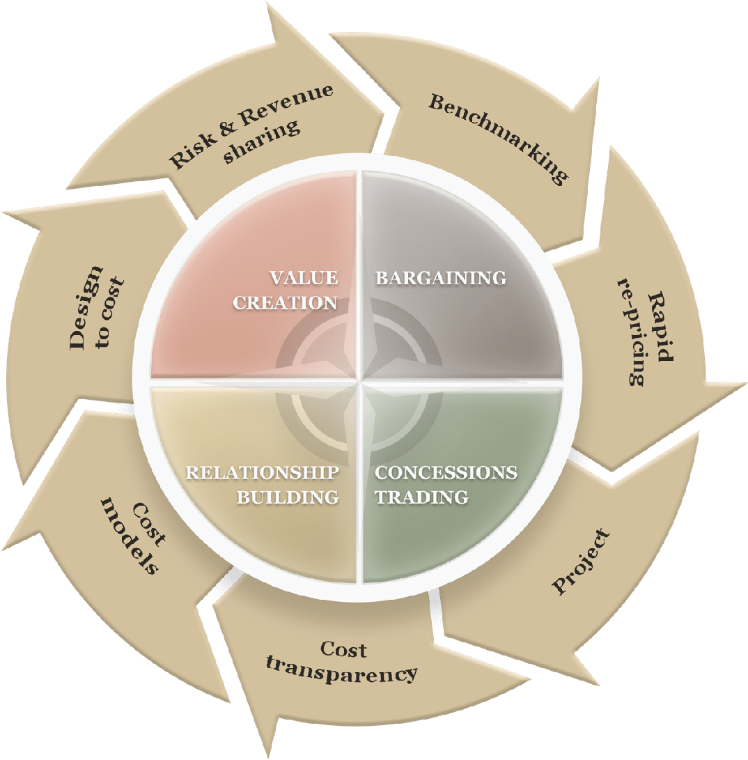 Eveneum Negotiation Compass