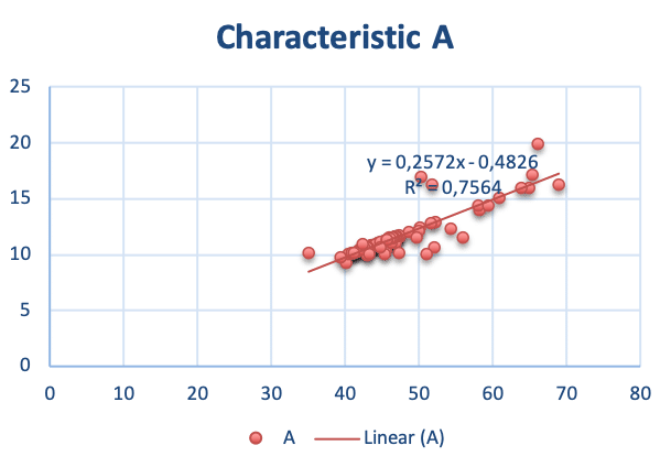 Chart linear