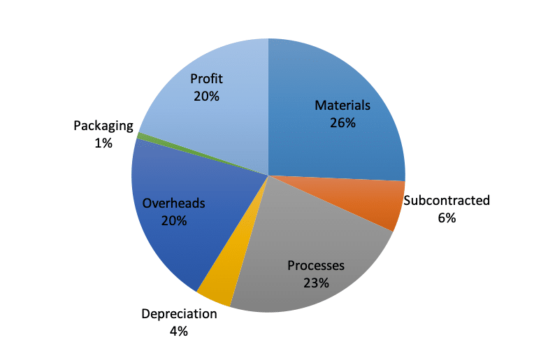 cost breakdown