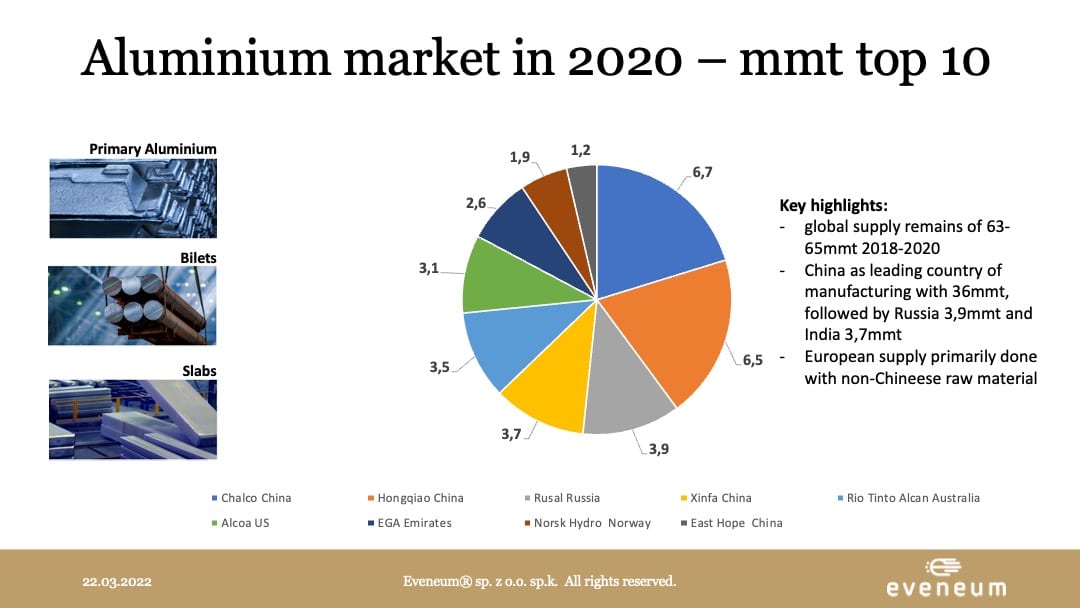 Aluminum market in 2020. Main suppliers globally and from Russia. Chalco Cina, Alcoa US, Hongqiao china, Russal Russia, Xifa China, Rio Tinto Alcan Australia