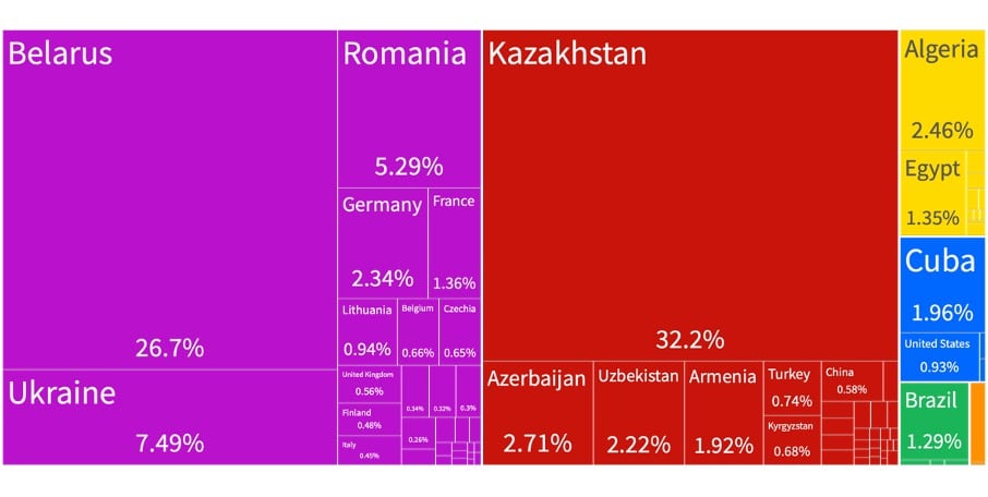 Export of automotive (vehice) components from Russia. The major coutries iare Belarus, Kazakhstan and Ukraine. Russia exports mainly to former Soviet union states.