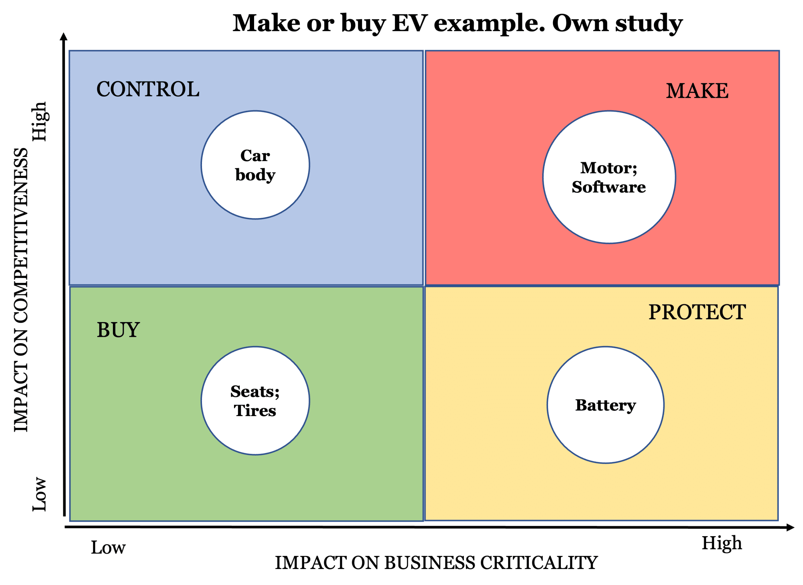 Make or buy for EV automotive