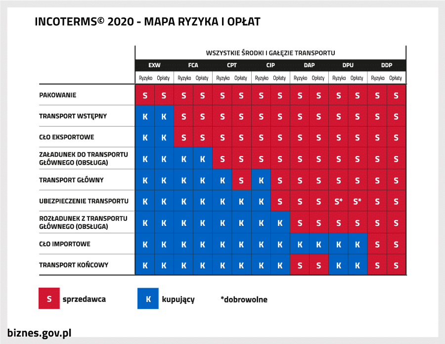 Mapa ryzyka i opłat Incoterms 2020