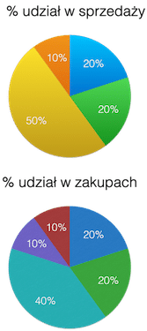 Bilansowanie portfolio klientów i dostawców