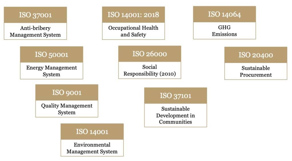 ESG ISO ramy standardów międzynarodowych