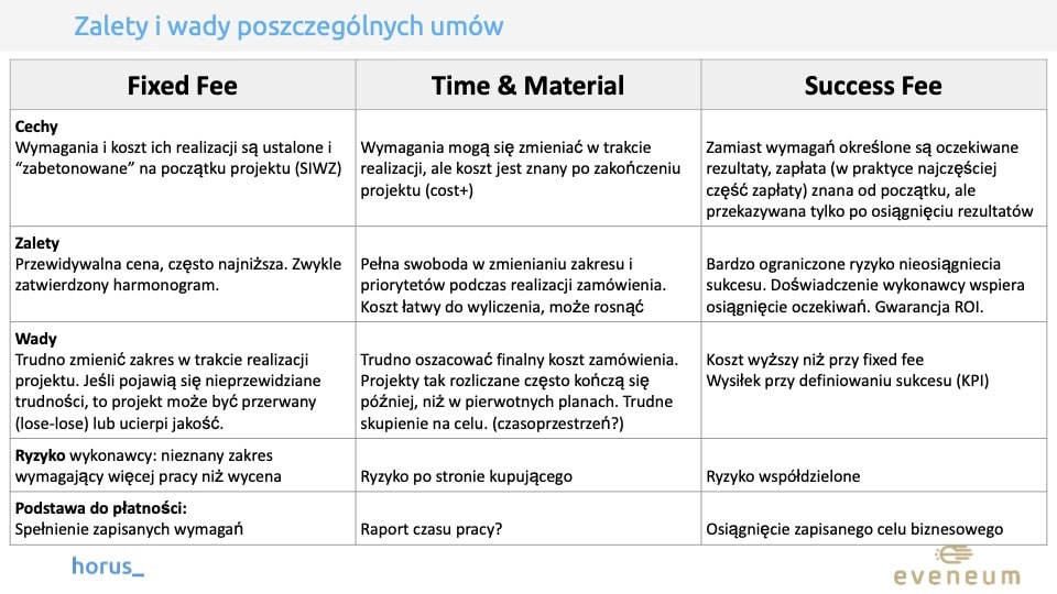 Fixed Fee. Time & Material. Success Fee. Sukces w zakupach IT. Rodzaje kontraktów w zakupach usług IT