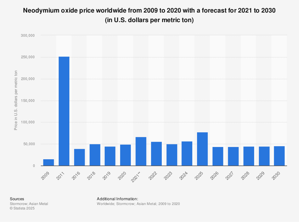 Statistic: Neodymium oxide price worldwide from 2009 to 2025 (in U.S. dollars per metric ton) | Statista